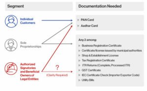 RBI latest KYC regulations