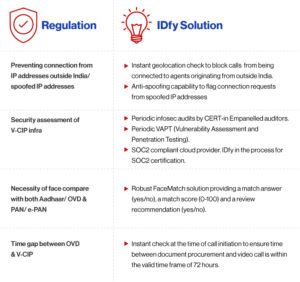 Enhanced security measures in RBI's new KYC regulations