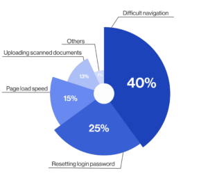 document submission survey