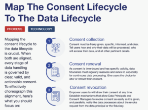 Requirements under the DPDP Act - data lifecycle