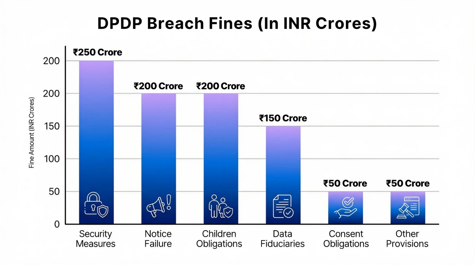 DPDP Breach Fines